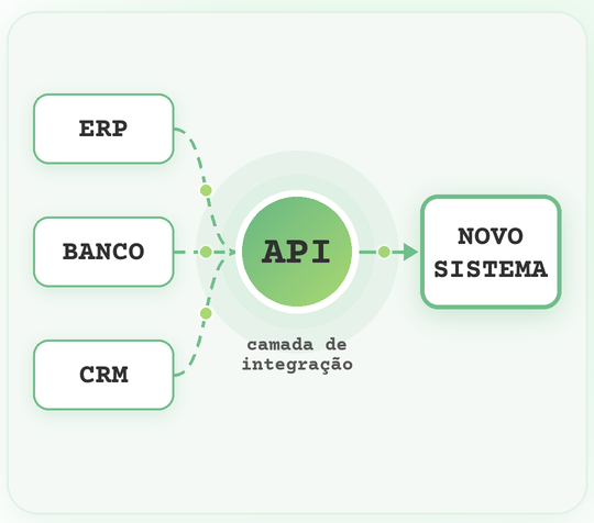 Integração de Sistemas Legados: Como Conectar o Novo Software ao ERP sem Parar a Operação